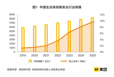 美團聯(lián)合中商聯(lián)發(fā)布《2020中國生活美容行業(yè)發(fā)展報告》，市場規(guī)模超6000億